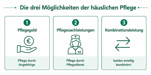Vergleich von Pflegegeld, Pflegesachleistungen und Kombinationsleistung bei der ambulanten Pflege.