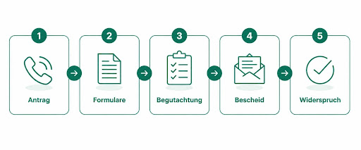 Ablauf in fünf Schritten, um einen Pflegegrad zu beantragen, von der Antragstellung bis zum Widerspruch.